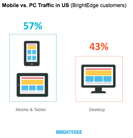 Interface gráfica do usuário Descrição gerada automaticamente sobre as caracteríticas de um bom onde 57% das pessoas usam o mobile navegar na internet